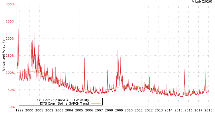 graph of IXYS Corp SGARCH