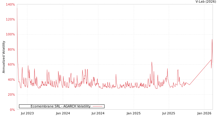 graph of Ecomembrane SRL AGARCH