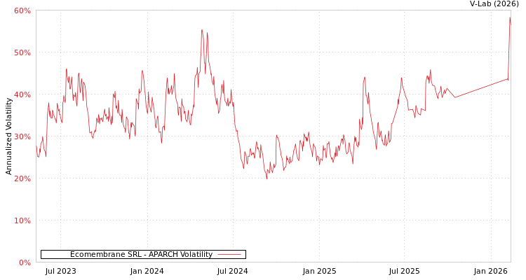graph of Ecomembrane SRL APARCH