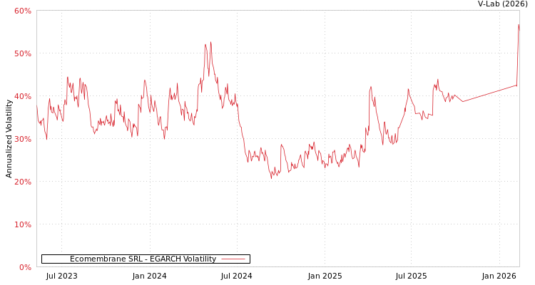 graph of Ecomembrane SRL EGARCH