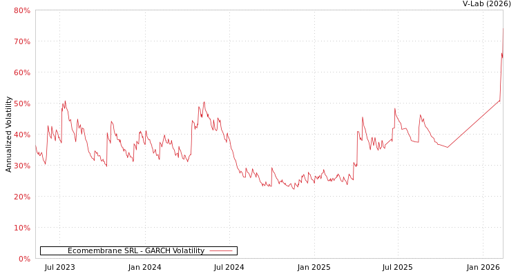 graph of Ecomembrane SRL GARCH