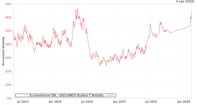graph of Ecomembrane SRL GAS-GARCH-T
