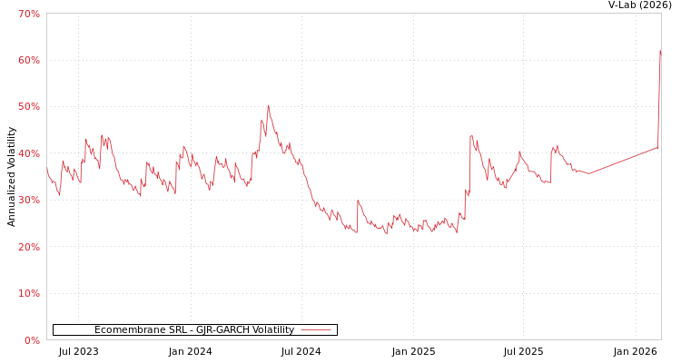 graph of Ecomembrane SRL GJR-GARCH