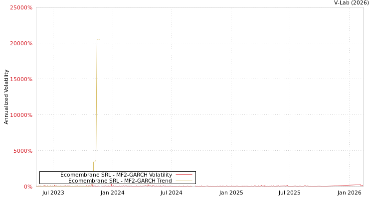 graph of Ecomembrane SRL MF2-GARCH