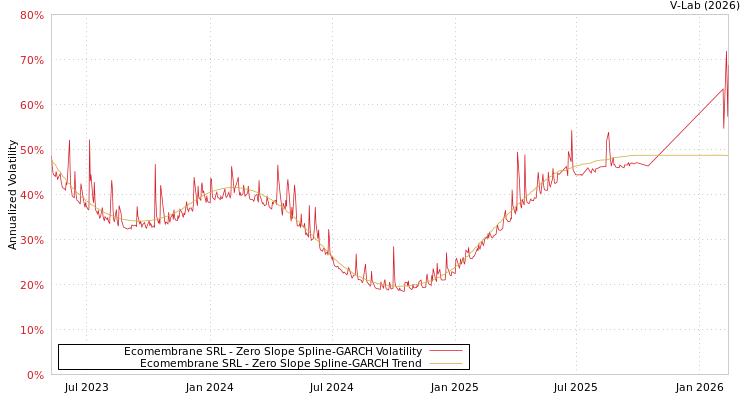 graph of Ecomembrane SRL S0GARCH