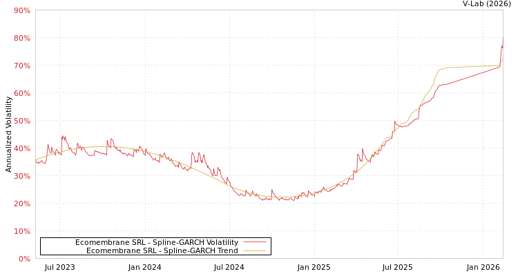 graph of Ecomembrane SRL SGARCH