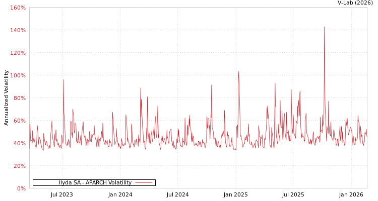 graph of Ilyda SA APARCH