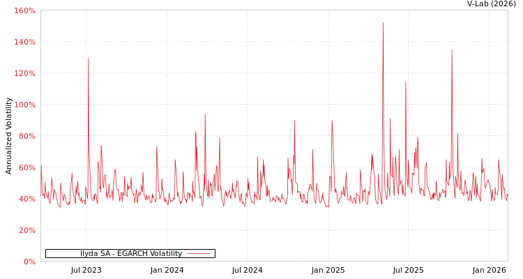 graph of Ilyda SA EGARCH