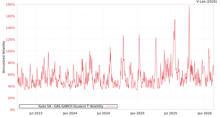 graph of Ilyda SA GAS-GARCH-T