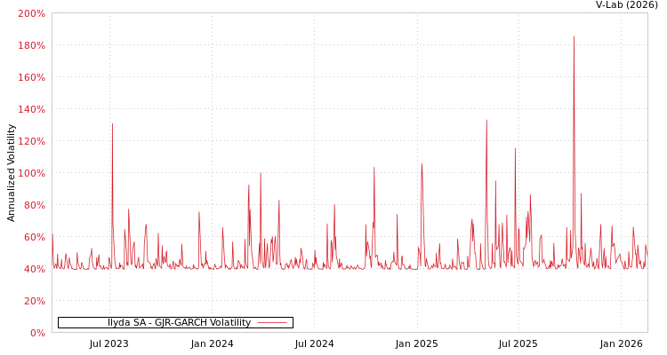 graph of Ilyda SA GJR-GARCH