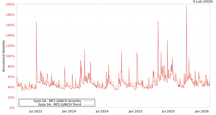 graph of Ilyda SA MF2-GARCH