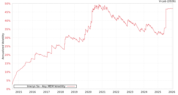 graph of Imerys Sa AMEM