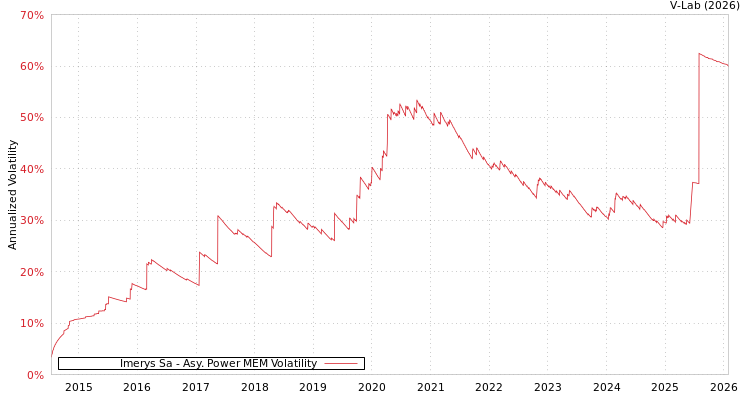 graph of Imerys Sa APMEM