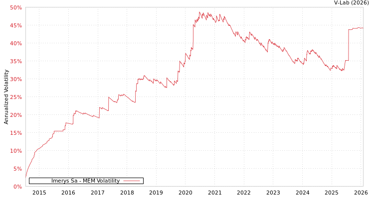 graph of Imerys Sa MEM