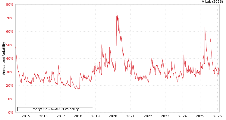graph of Imerys Sa AGARCH