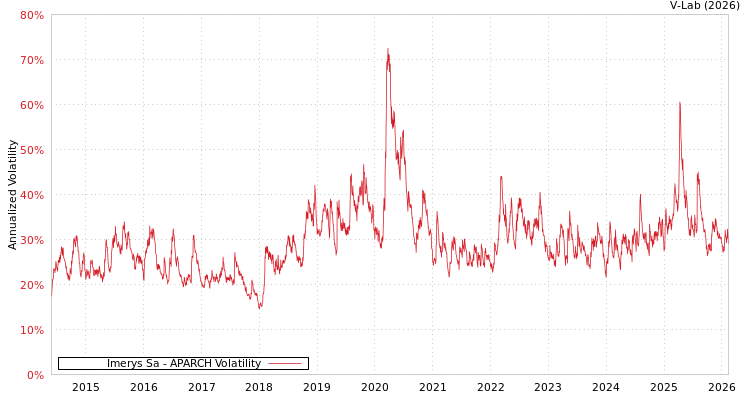 graph of Imerys Sa APARCH