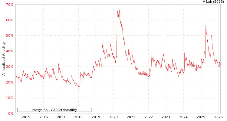 graph of Imerys Sa GARCH