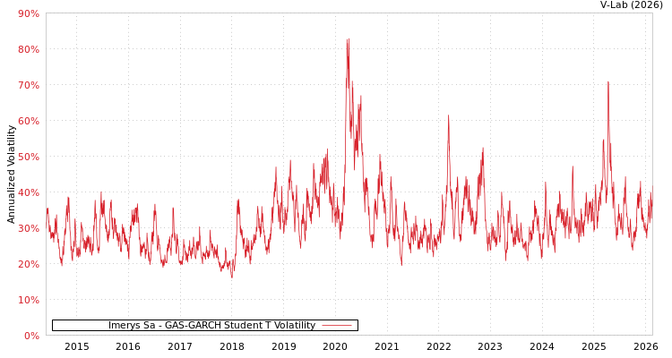 graph of Imerys Sa GAS-GARCH-T