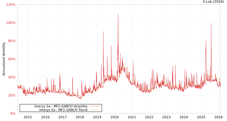 graph of Imerys Sa MF2-GARCH