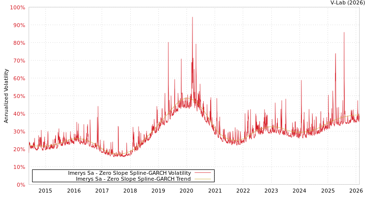 graph of Imerys Sa S0GARCH
