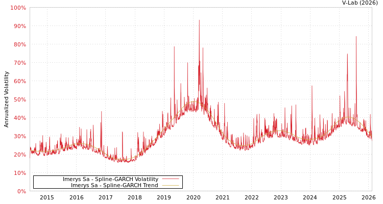 graph of Imerys Sa SGARCH