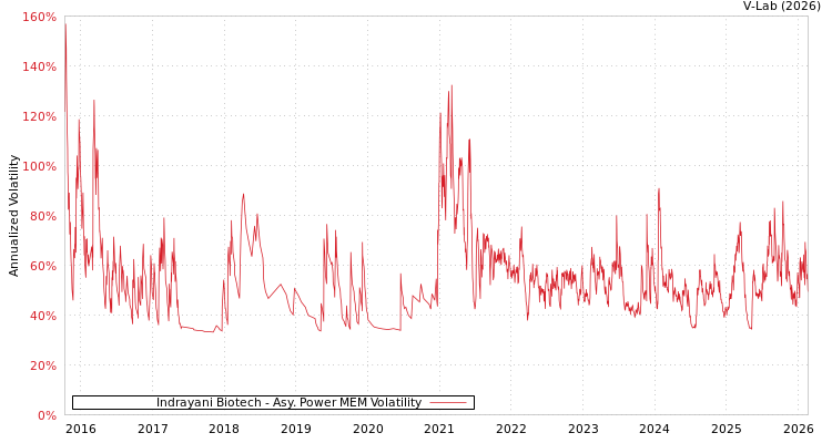 graph of Indrayani Biotech APMEM