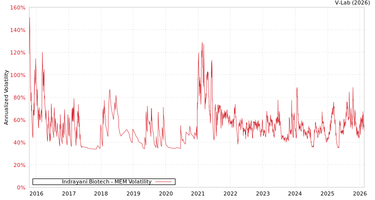 graph of Indrayani Biotech MEM