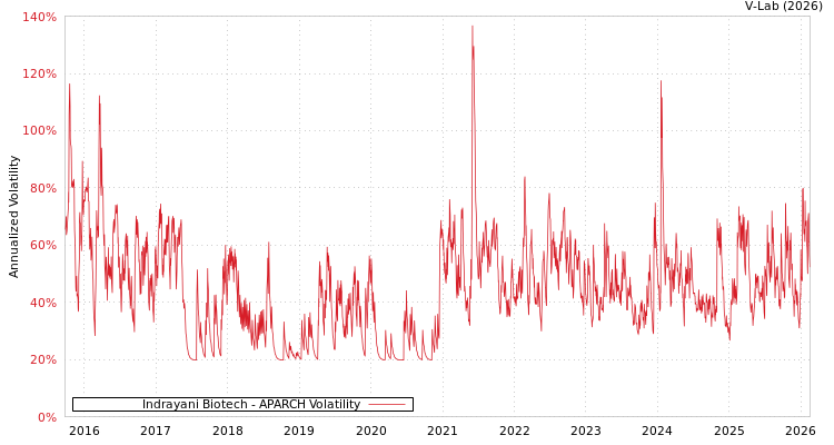 graph of Indrayani Biotech APARCH