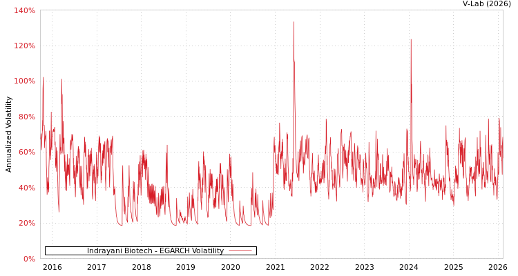 graph of Indrayani Biotech EGARCH
