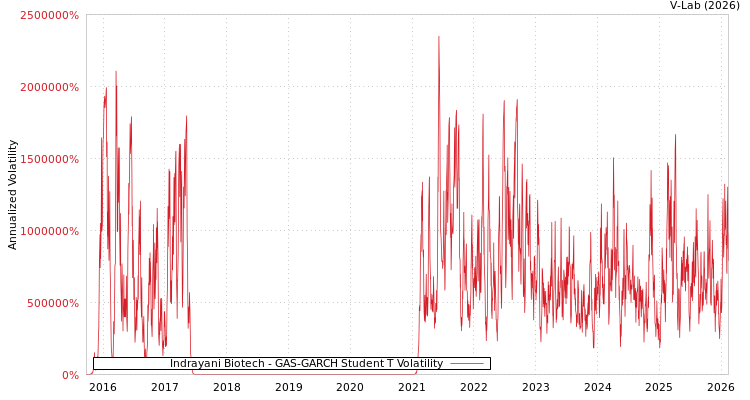 graph of Indrayani Biotech GAS-GARCH-T
