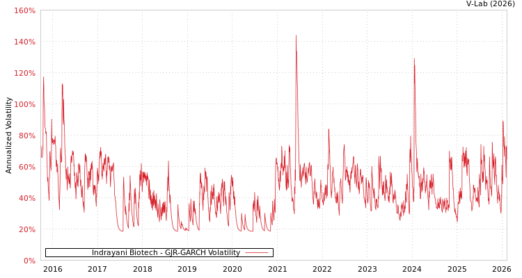 graph of Indrayani Biotech GJR-GARCH