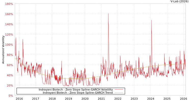 graph of Indrayani Biotech S0GARCH