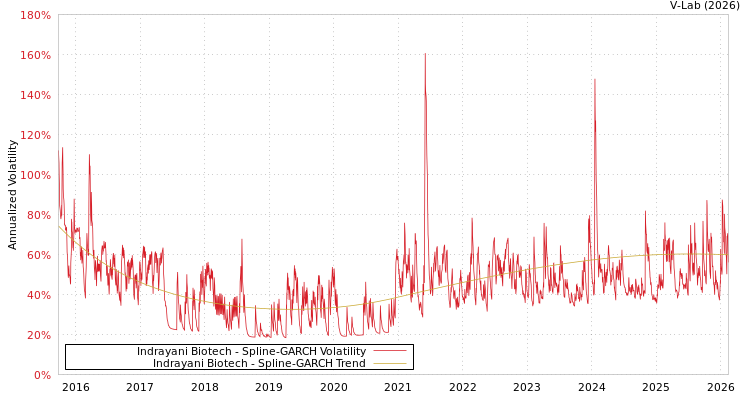 graph of Indrayani Biotech SGARCH