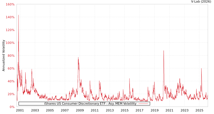 graph of iShares US Consumer Discretionary ETF AMEM