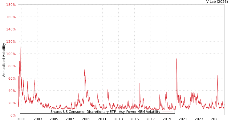 graph of iShares US Consumer Discretionary ETF APMEM