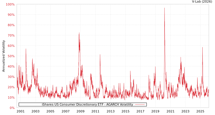 graph of iShares US Consumer Discretionary ETF AGARCH