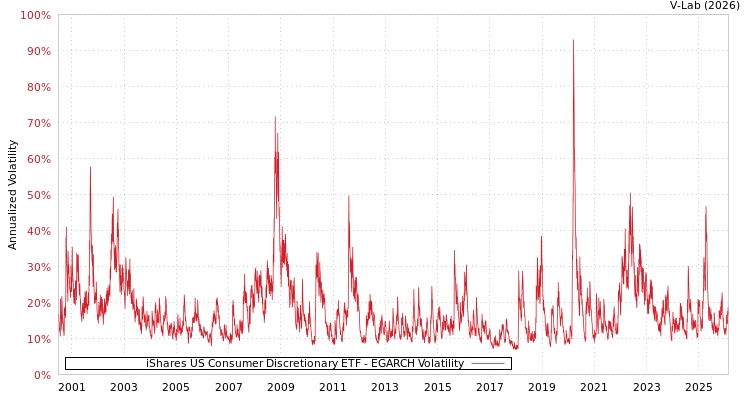 graph of iShares US Consumer Discretionary ETF EGARCH