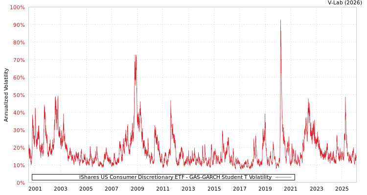 graph of iShares US Consumer Discretionary ETF GAS-GARCH-T