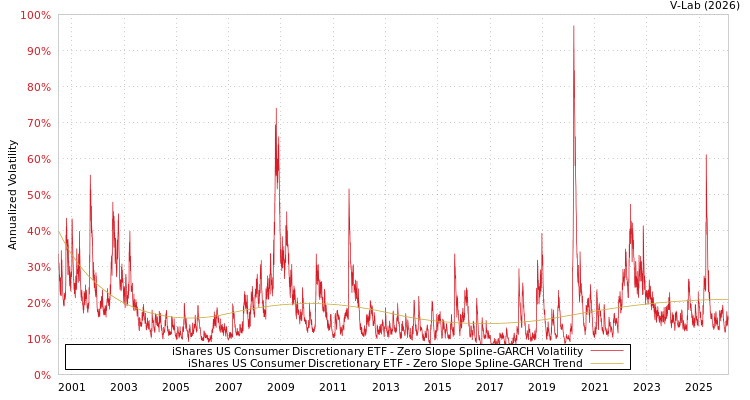 graph of iShares US Consumer Discretionary ETF S0GARCH