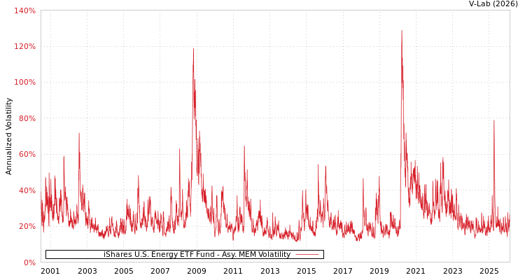 graph of iShares U.S. Energy ETF Fund AMEM