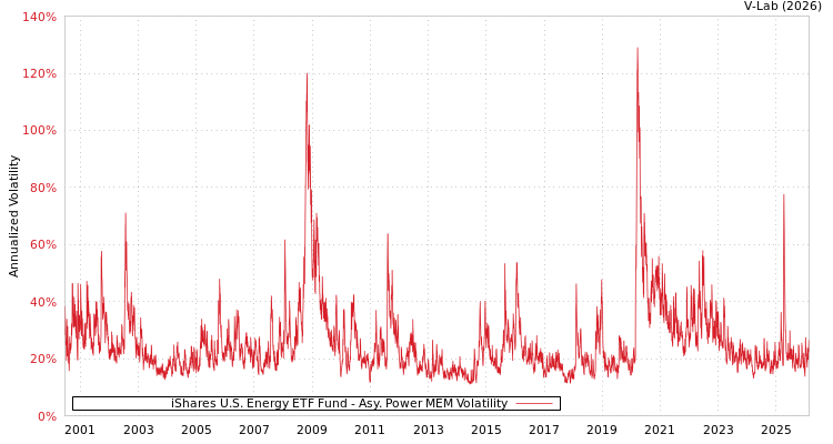 graph of iShares U.S. Energy ETF Fund APMEM