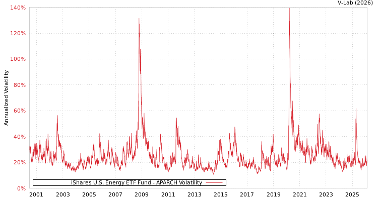 graph of iShares U.S. Energy ETF Fund APARCH