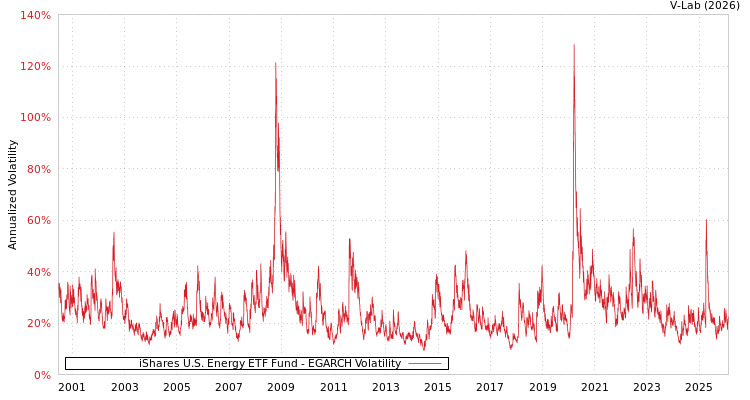 graph of iShares U.S. Energy ETF Fund EGARCH