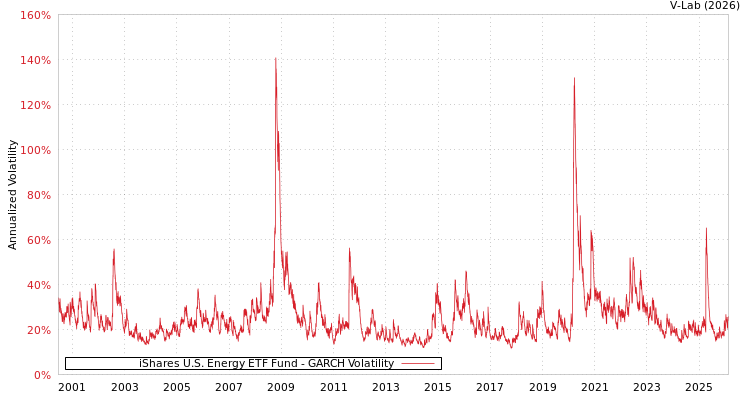graph of iShares U.S. Energy ETF Fund GARCH