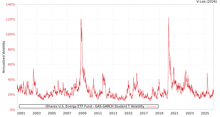 graph of iShares U.S. Energy ETF Fund GAS-GARCH-T