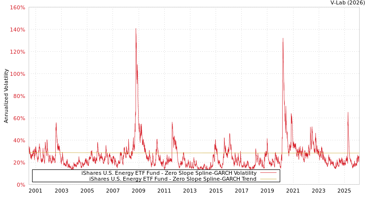 graph of iShares U.S. Energy ETF Fund S0GARCH