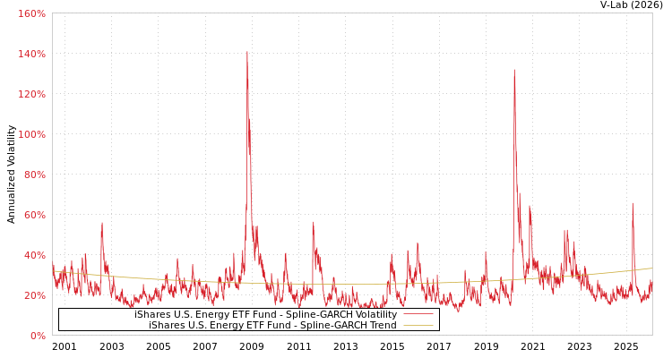 graph of iShares U.S. Energy ETF Fund SGARCH