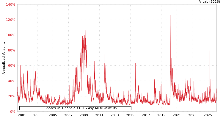 graph of iShares US Financials ETF AMEM