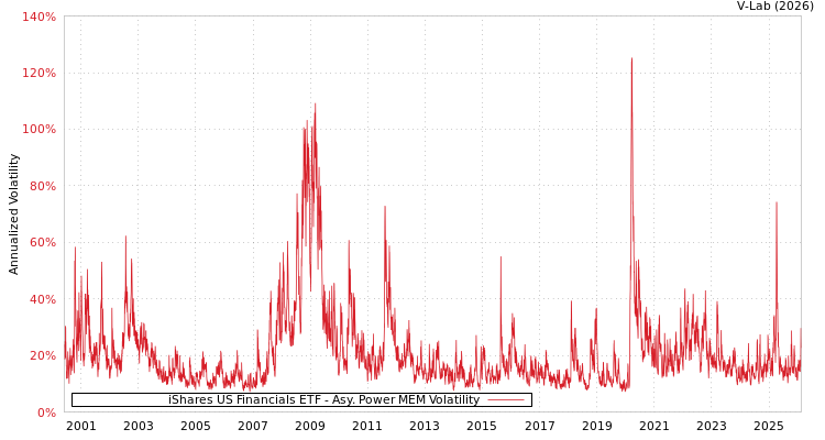 graph of iShares US Financials ETF APMEM