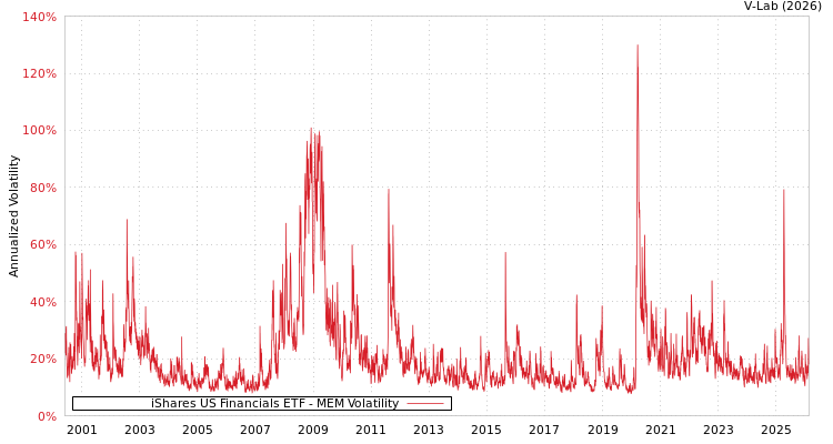 graph of iShares US Financials ETF MEM